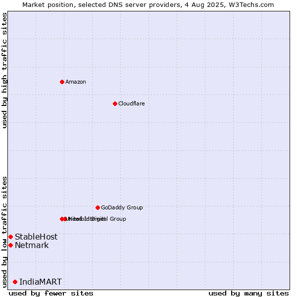 Market position of IndiaMART vs. StableHost vs. Netmark