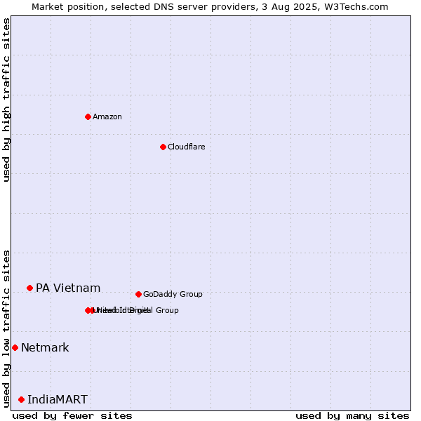 Market position of PA Vietnam vs. IndiaMART vs. Netmark