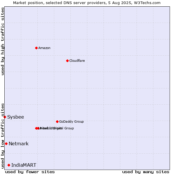 Market position of IndiaMART vs. Netmark vs. Sysbee