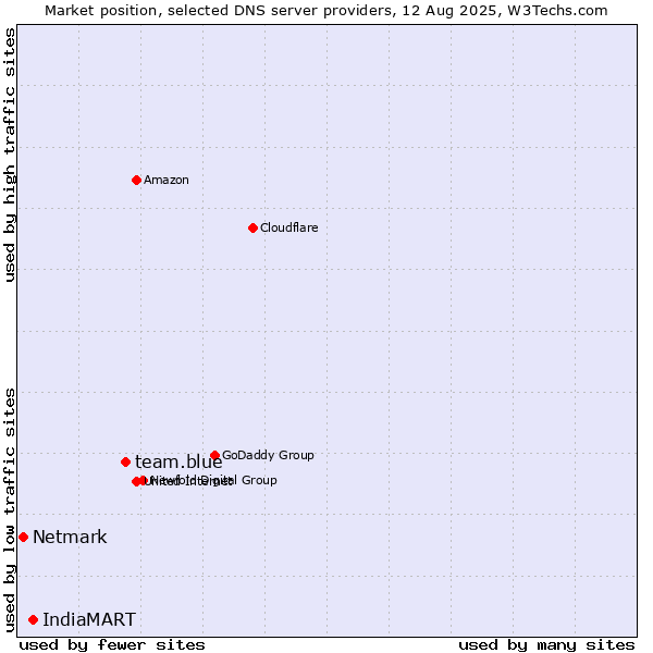 Market position of team.blue vs. IndiaMART vs. Netmark