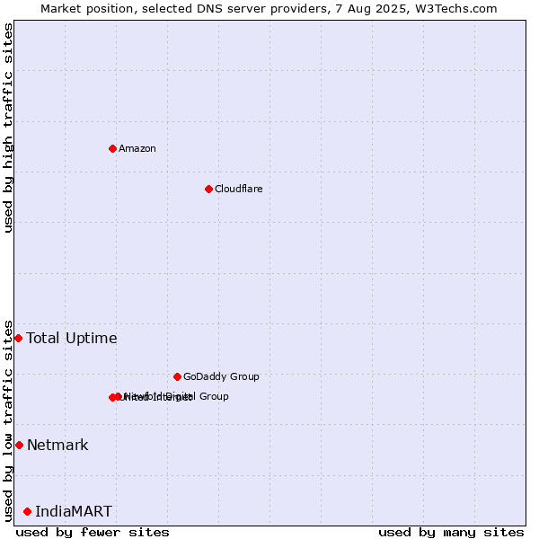 Market position of IndiaMART vs. Total Uptime vs. Netmark