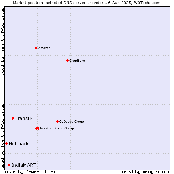 Market position of TransIP vs. IndiaMART vs. Netmark