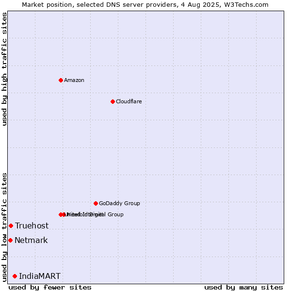 Market position of IndiaMART vs. Truehost vs. Netmark