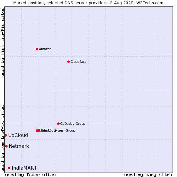 Market position of IndiaMART vs. UpCloud vs. Netmark