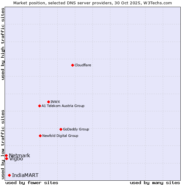 Market position of IndiaMART vs. Vigbo vs. Netmark