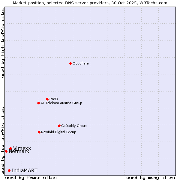 Market position of Vimexx vs. IndiaMART vs. Netmark