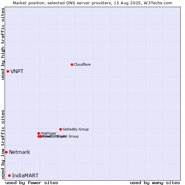 Market position of IndiaMART vs. VNPT vs. Netmark