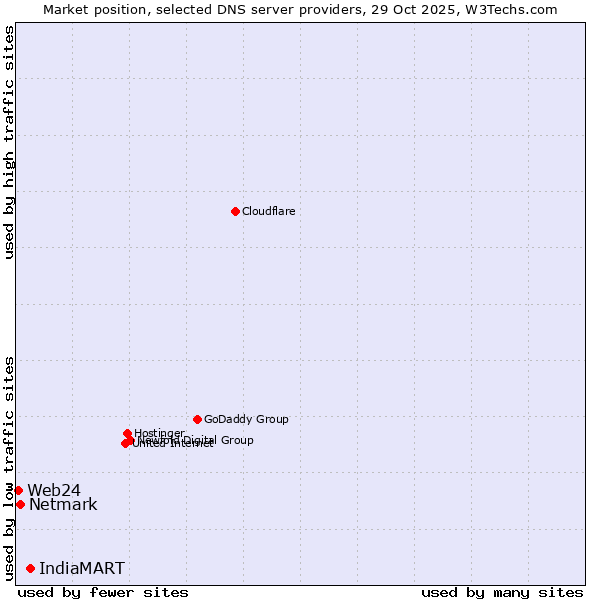 Market position of IndiaMART vs. Netmark vs. Web24