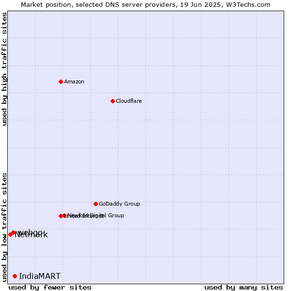 Market position of IndiaMART vs. webgo vs. Netmark