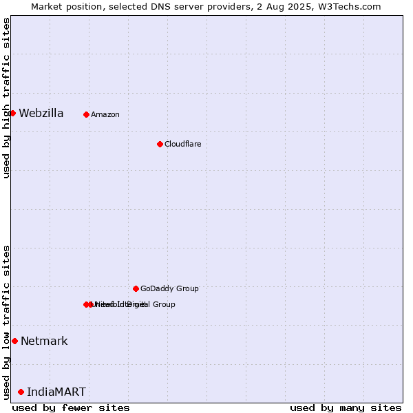 Market position of IndiaMART vs. Netmark vs. Webzilla