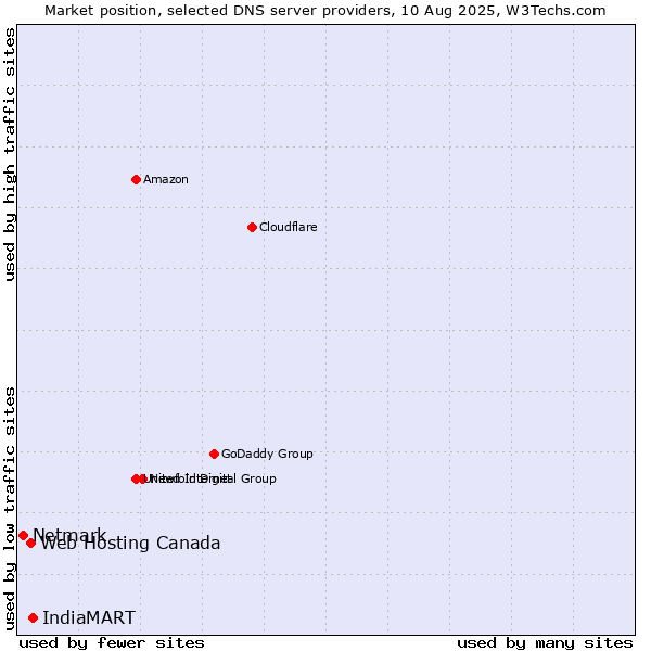 Market position of IndiaMART vs. Web Hosting Canada vs. Netmark