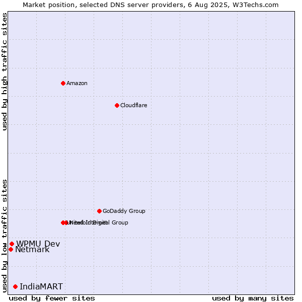 Market position of IndiaMART vs. WPMU Dev vs. Netmark