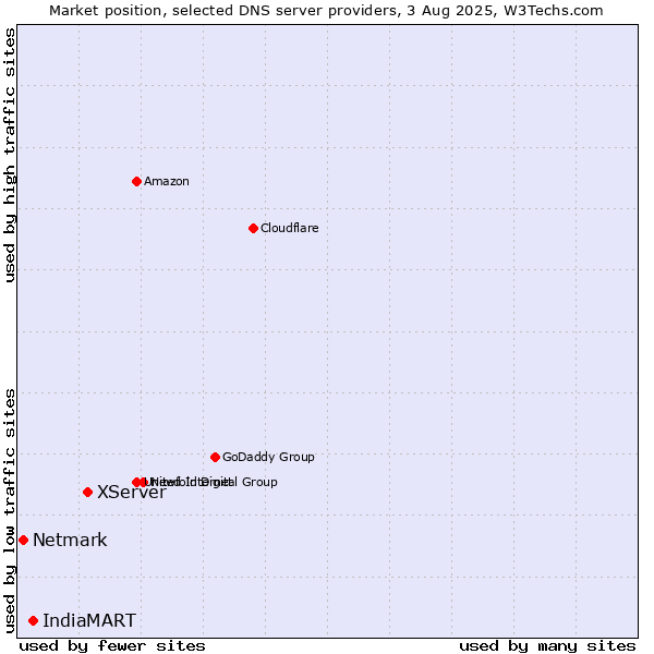Market position of XServer vs. IndiaMART vs. Netmark