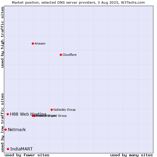 Market position of IndiaMART vs. H88 Web Hosting vs. Netmark