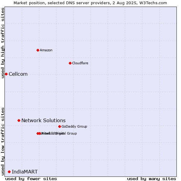 Market position of Network Solutions vs. IndiaMART vs. Cellcom