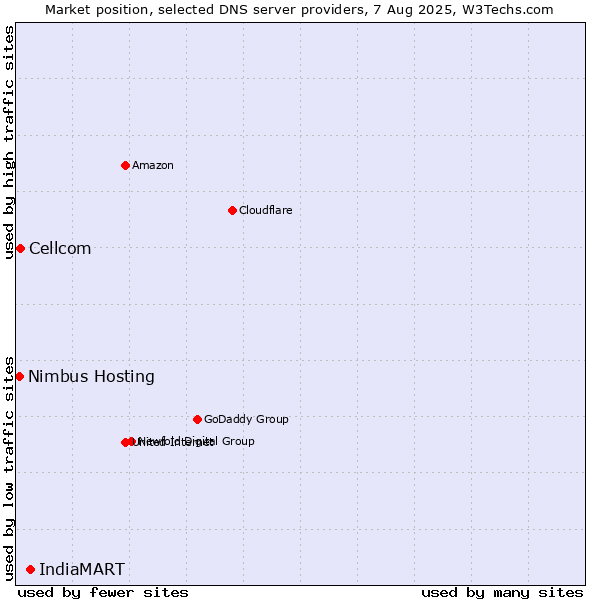 Market position of IndiaMART vs. Cellcom vs. Nimbus Hosting