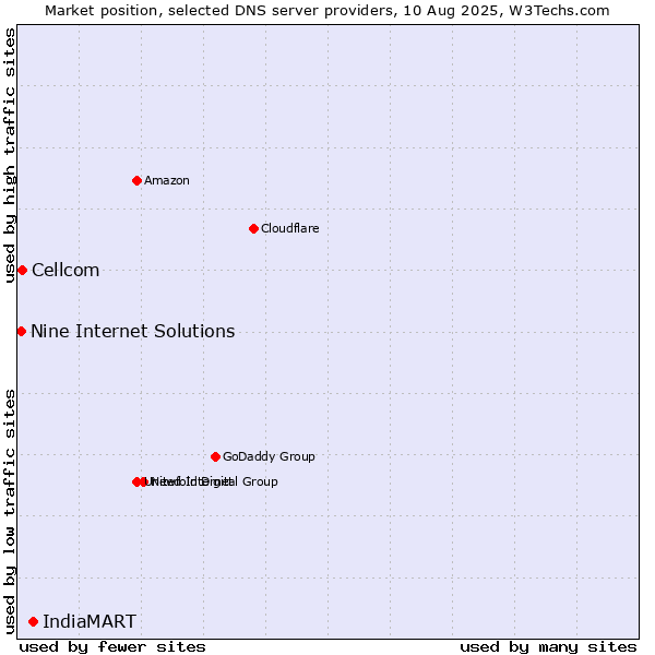Market position of IndiaMART vs. Cellcom vs. Nine Internet Solutions