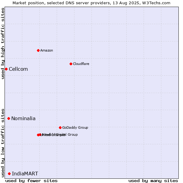Market position of IndiaMART vs. Nominalia vs. Cellcom