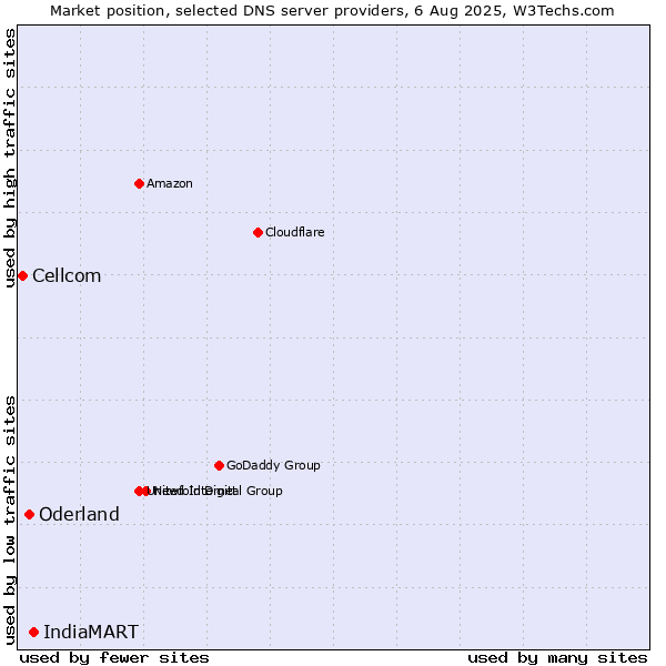 Market position of IndiaMART vs. Oderland vs. Cellcom