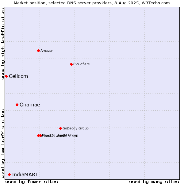 Market position of Onamae vs. IndiaMART vs. Cellcom
