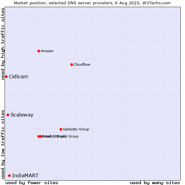 Market position of IndiaMART vs. Scaleway vs. Cellcom