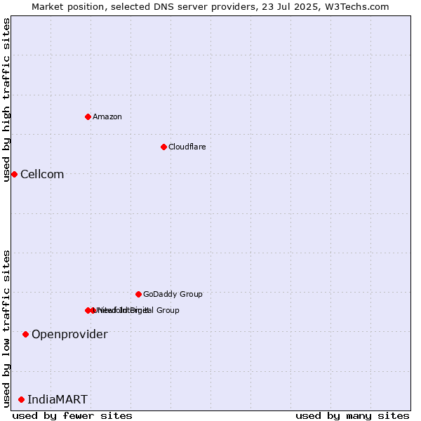 Market position of Openprovider vs. IndiaMART vs. Cellcom