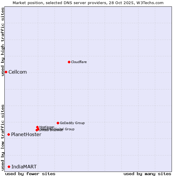 Market position of IndiaMART vs. PlanetHoster vs. Cellcom