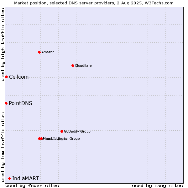 Market position of IndiaMART vs. Cellcom vs. PointDNS
