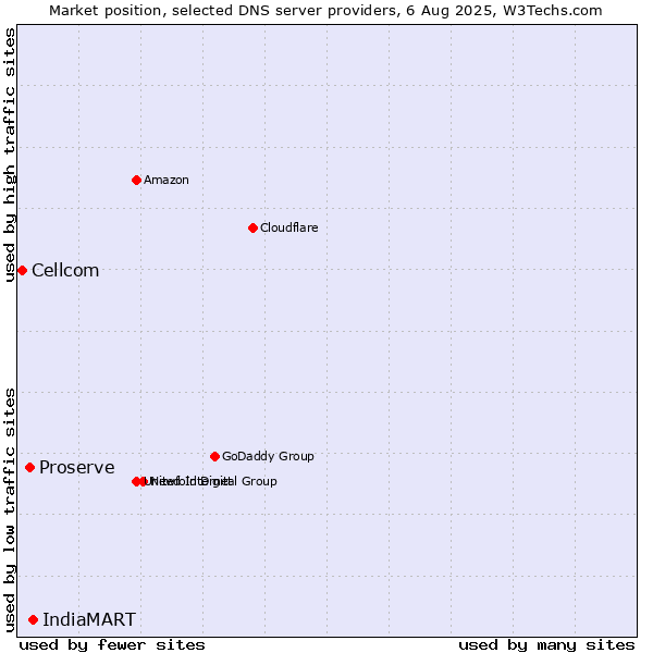 Market position of IndiaMART vs. Proserve vs. Cellcom