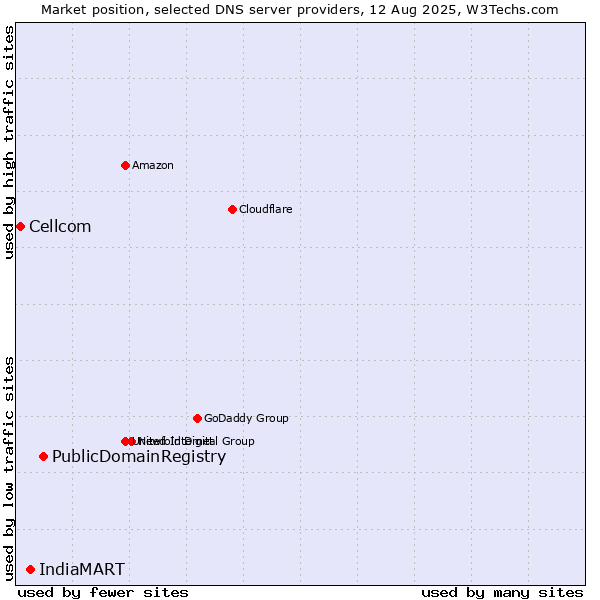 Market position of PublicDomainRegistry vs. IndiaMART vs. Cellcom