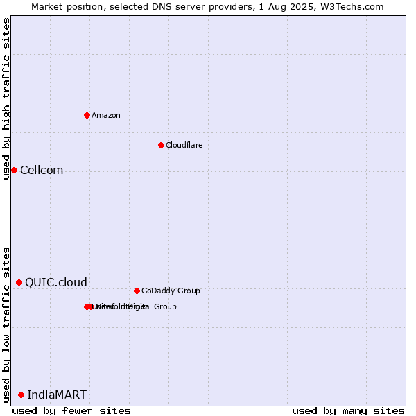 Market position of IndiaMART vs. QUIC.cloud vs. Cellcom