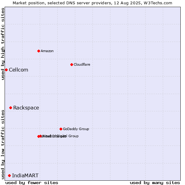 Market position of Rackspace vs. IndiaMART vs. Cellcom