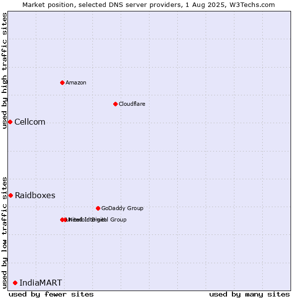 Market position of IndiaMART vs. Raidboxes vs. Cellcom