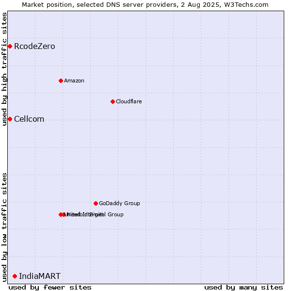 Market position of IndiaMART vs. Cellcom vs. RcodeZero