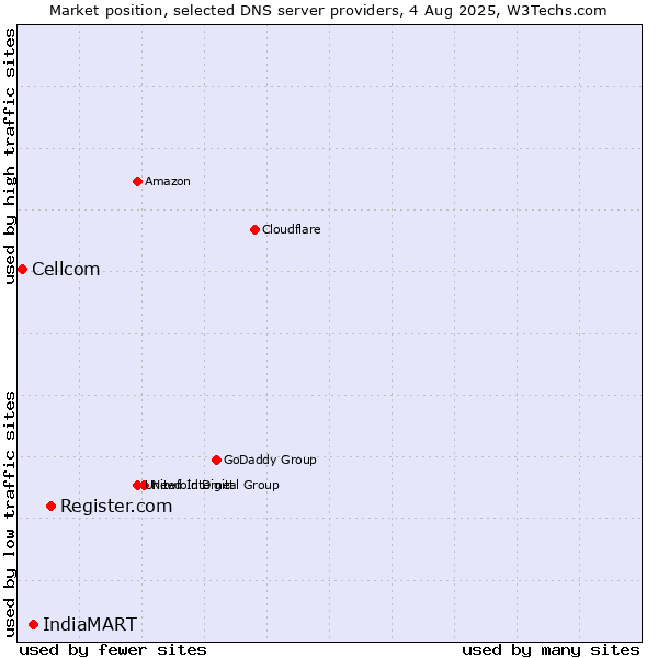 Market position of Register.com vs. IndiaMART vs. Cellcom