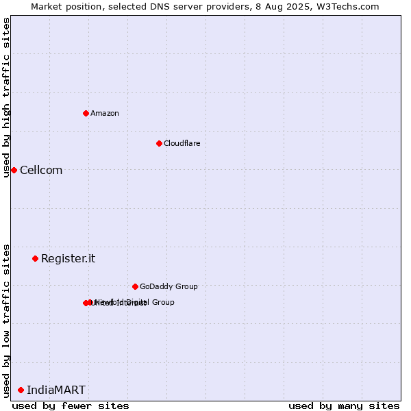 Market position of Register.it vs. IndiaMART vs. Cellcom