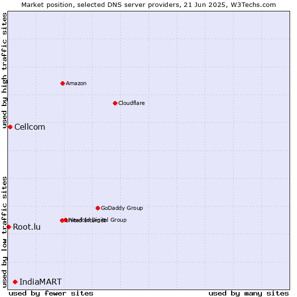 Market position of IndiaMART vs. Cellcom vs. Root.lu