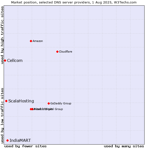 Market position of IndiaMART vs. ScalaHosting vs. Cellcom