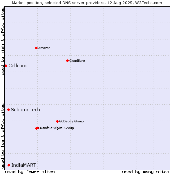 Market position of IndiaMART vs. SchlundTech vs. Cellcom