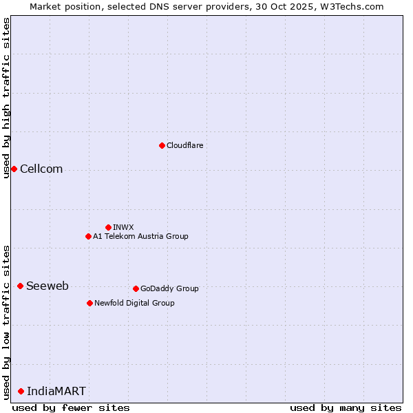 Market position of IndiaMART vs. Seeweb vs. Cellcom