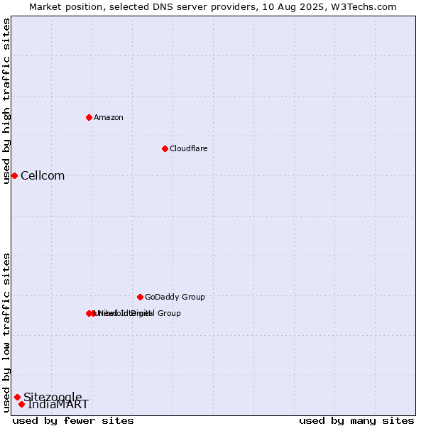 Market position of IndiaMART vs. Sitezoogle vs. Cellcom