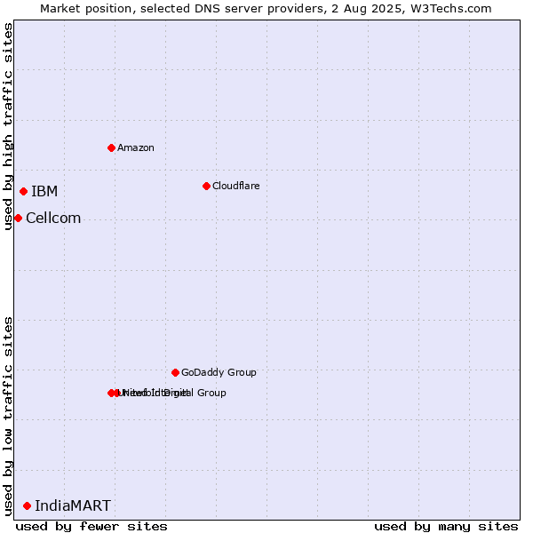 Market position of IndiaMART vs. IBM vs. Cellcom