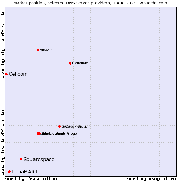 Market position of Squarespace vs. IndiaMART vs. Cellcom