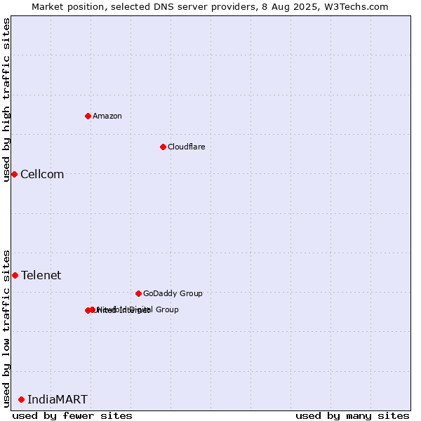 Market position of IndiaMART vs. Telenet vs. Cellcom