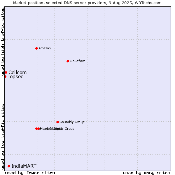 Market position of IndiaMART vs. Cellcom vs. Topsec