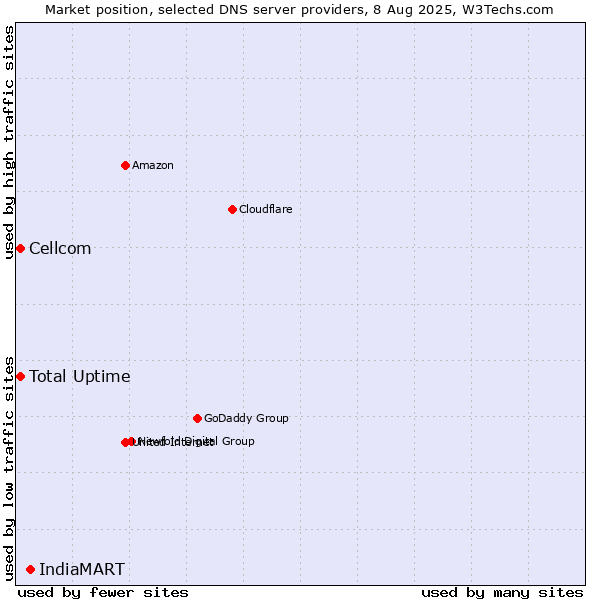 Market position of IndiaMART vs. Total Uptime vs. Cellcom