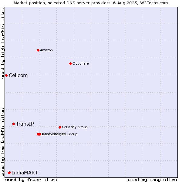 Market position of TransIP vs. IndiaMART vs. Cellcom