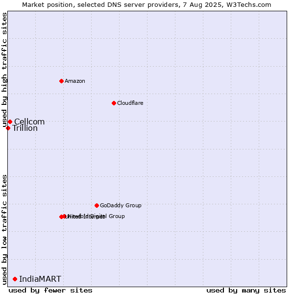 Market position of IndiaMART vs. Cellcom vs. Trillion