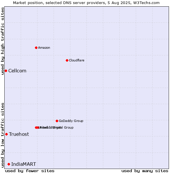 Market position of IndiaMART vs. Truehost vs. Cellcom