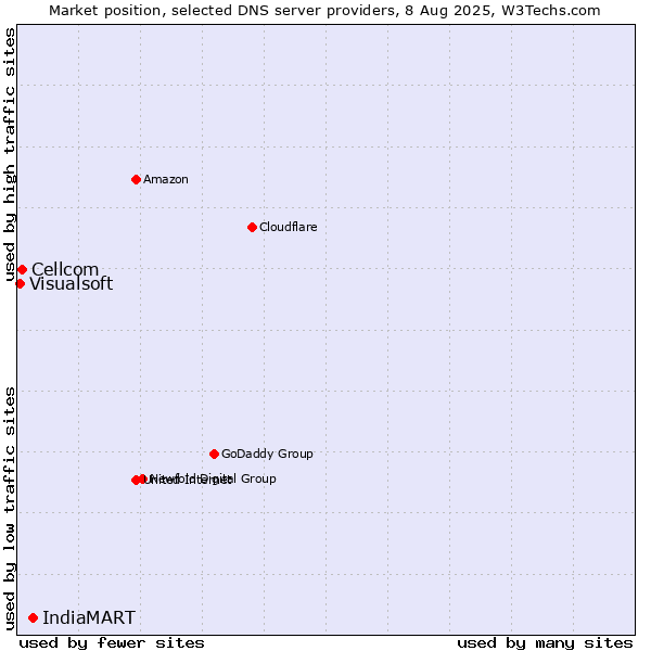Market position of IndiaMART vs. Cellcom vs. Visualsoft